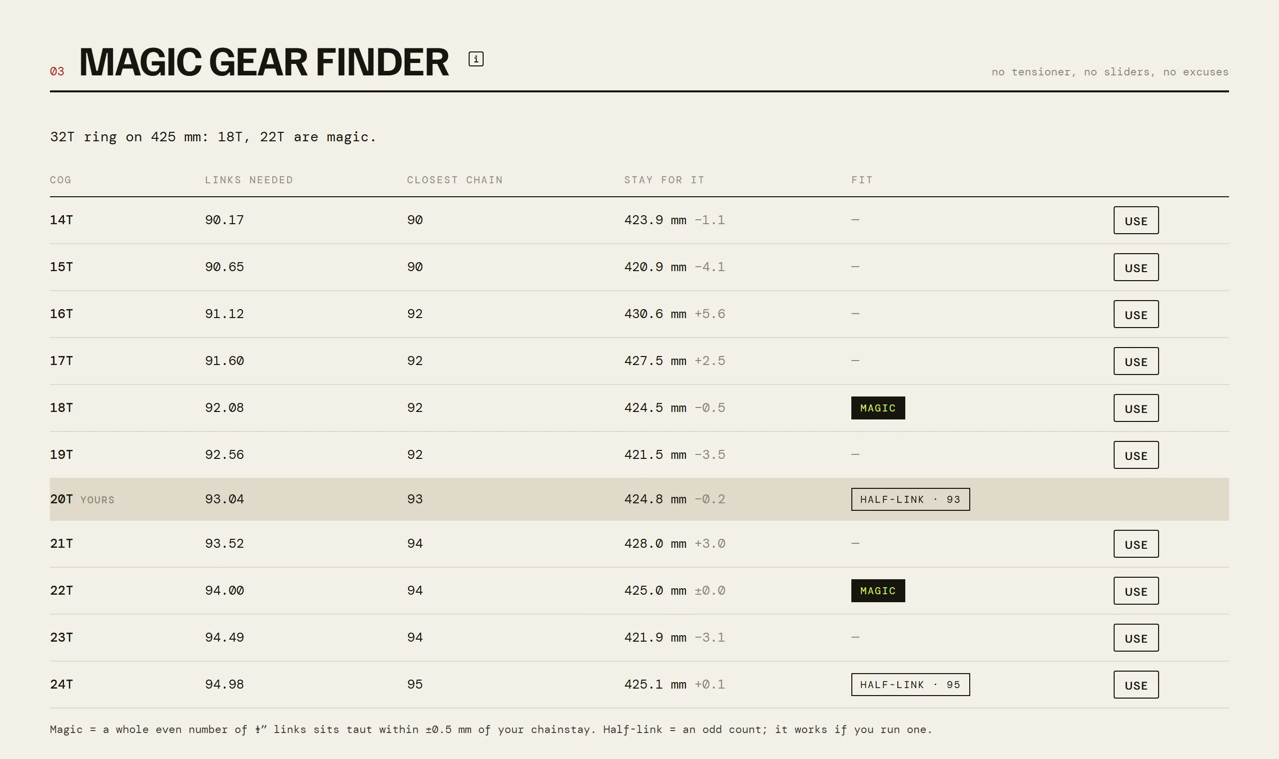 The magic gear finder table listing cogs from 14 to 24 teeth, with 18T and 22T marked magic.